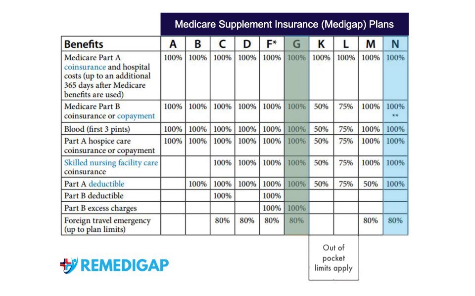medicare supplement plan comparison