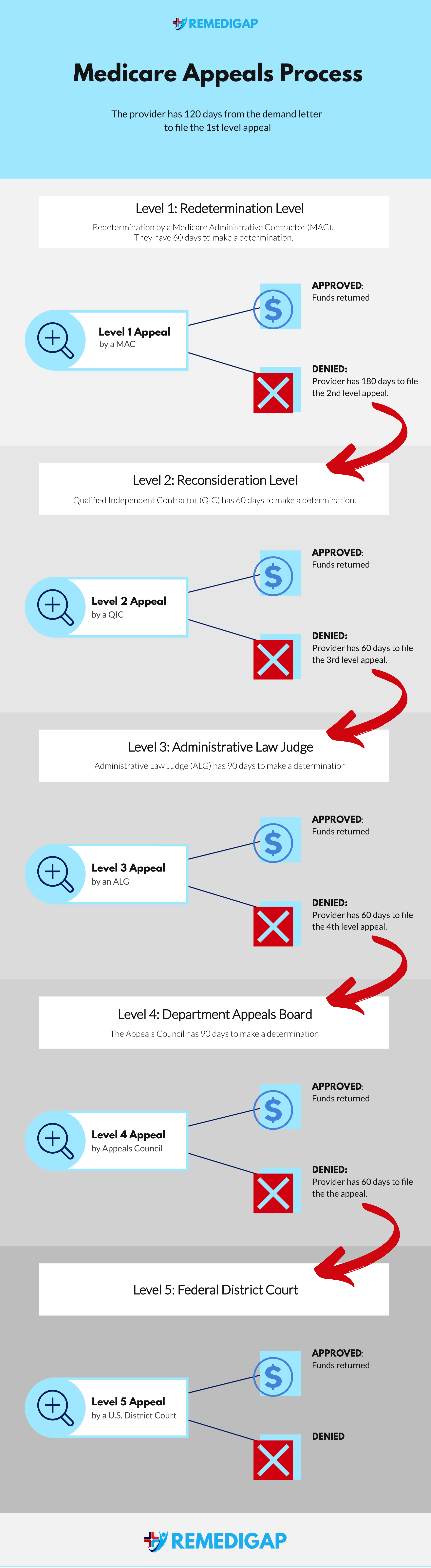 medicare appeals process